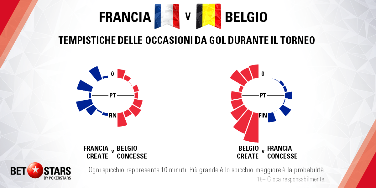 France v Belgium - Tempistiche